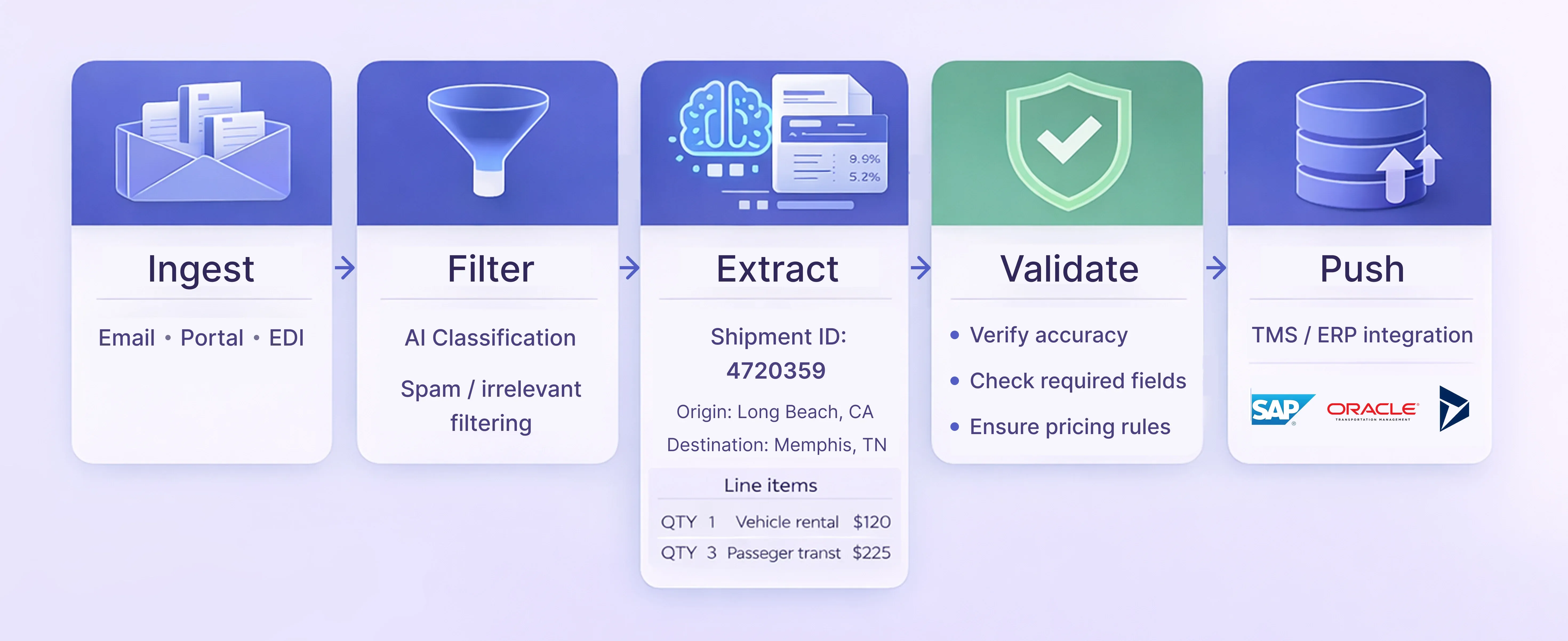 AI document processing pipeline — email ingestion, AI filtering, data extraction, validation, and TMS push
